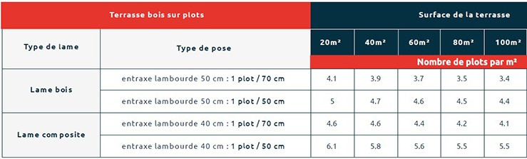 Calcul du nombre de plots nécessaires